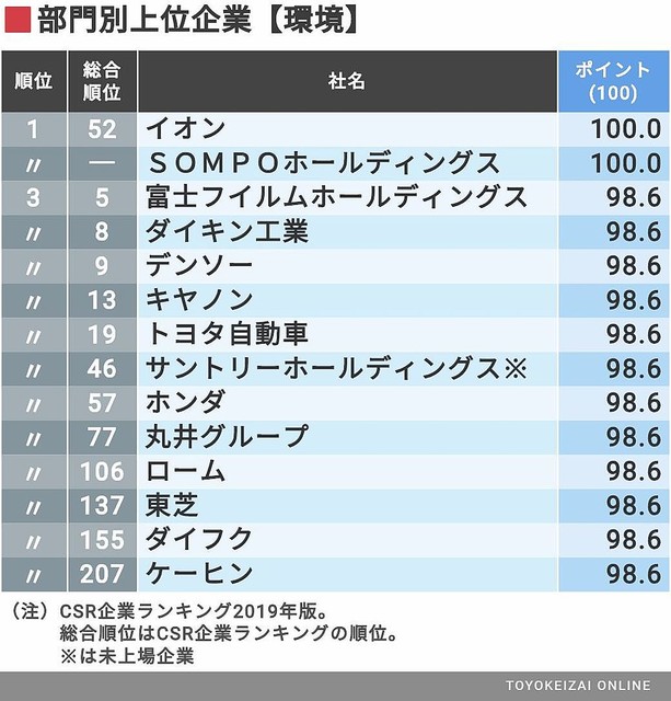 Csr企業ランキング トップ500社 1位は2年連続でnttドコモ ライブドアニュース