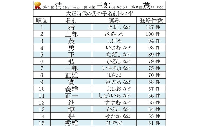 大正時代に人気だった名前ランキング 女の子1位は キヨ 男の子は ライブドアニュース