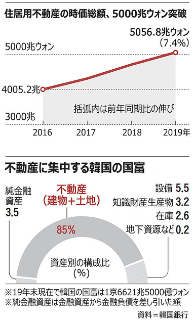 画像 韓国の国富は85 が不動産 3年で1000兆ウォン増加 1 2 ライブドアニュース