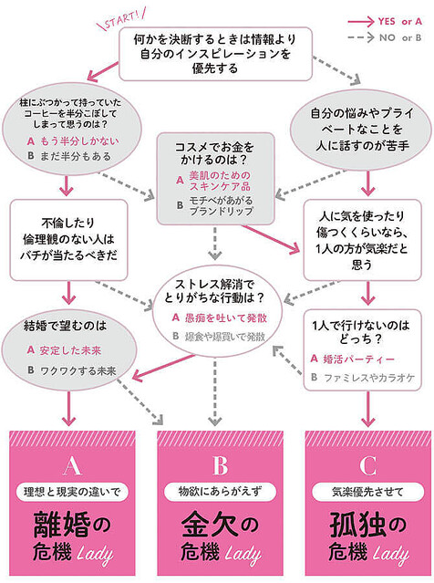 ここで人生狂うかも あなたの 人生の落とし穴 を心理チャートでチェック Peachy ライブドアニュース