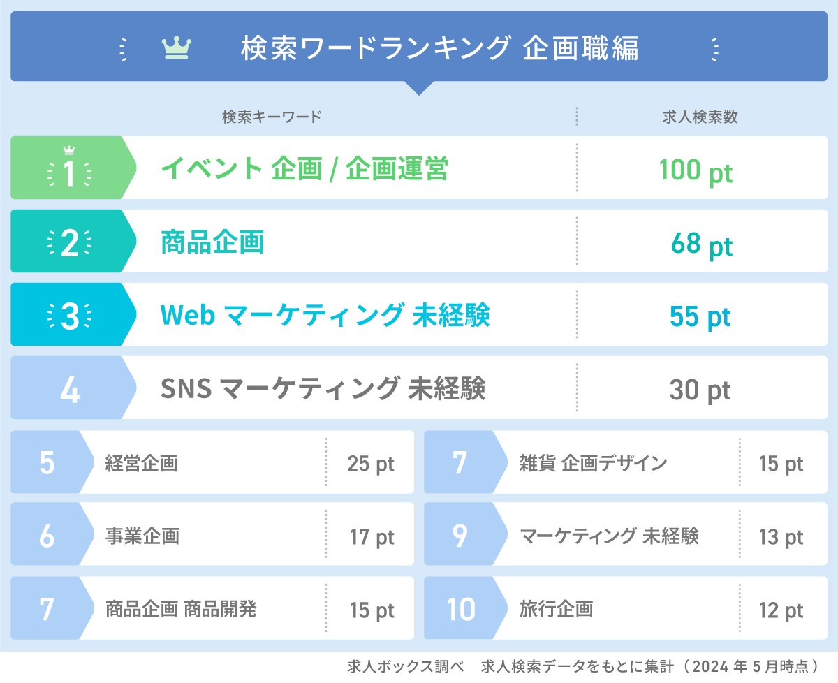 1位の平均年収は「569万円」の新規事業企画。企画職種の求人トレンド｜求人ボックス調査 - ライブドアニュース