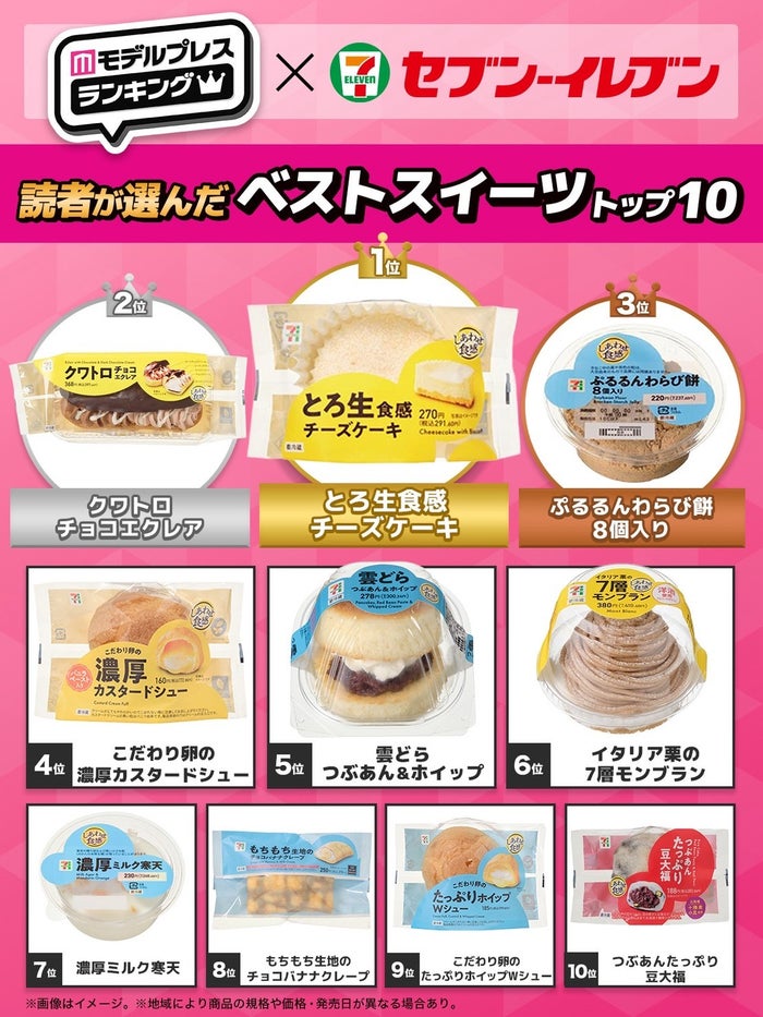 読者が選んだ「セブン‐イレブン」ベストスイーツトップ10を発表