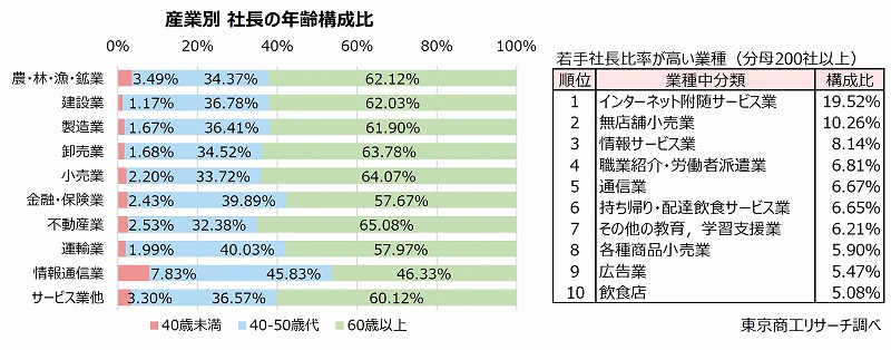 左：産業別　社長の年齢構成比　右：若手社長比率が高い業種（分母200社以上）