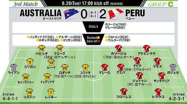 オーストラリア０ ２ペルー W杯選手採点 ペルー国民に捧げる大きな１勝 Momは１g１aの大エースに ライブドアニュース
