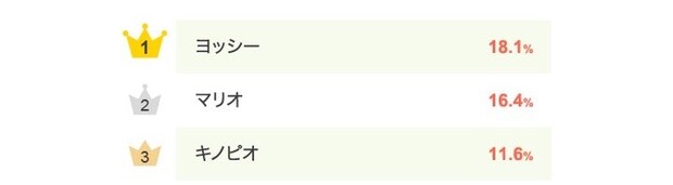 好きな スーパーマリオ のキャラクター 1位はマリオ抑え ヨッシー ライブドアニュース