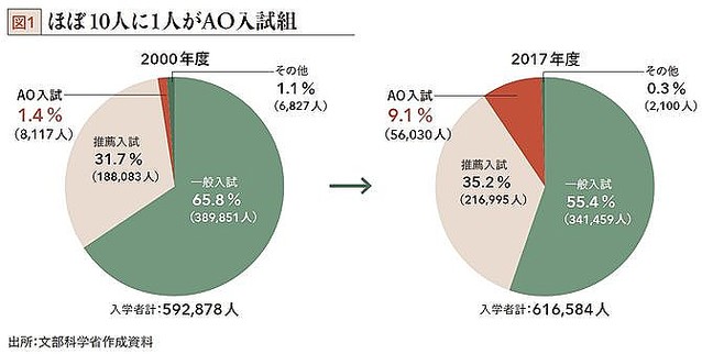 データで見る教育格差 Ao入試組と一般入試組の年収格差66万円 ライブドアニュース