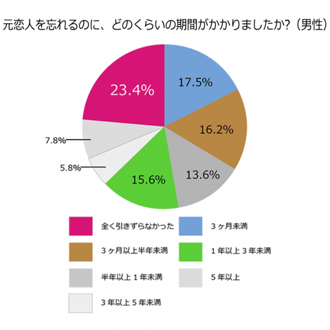 失恋後 4人に1人が1年以上引きずる Peachy ライブドアニュース