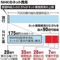 NHK ネット業務費用を大幅削減へ