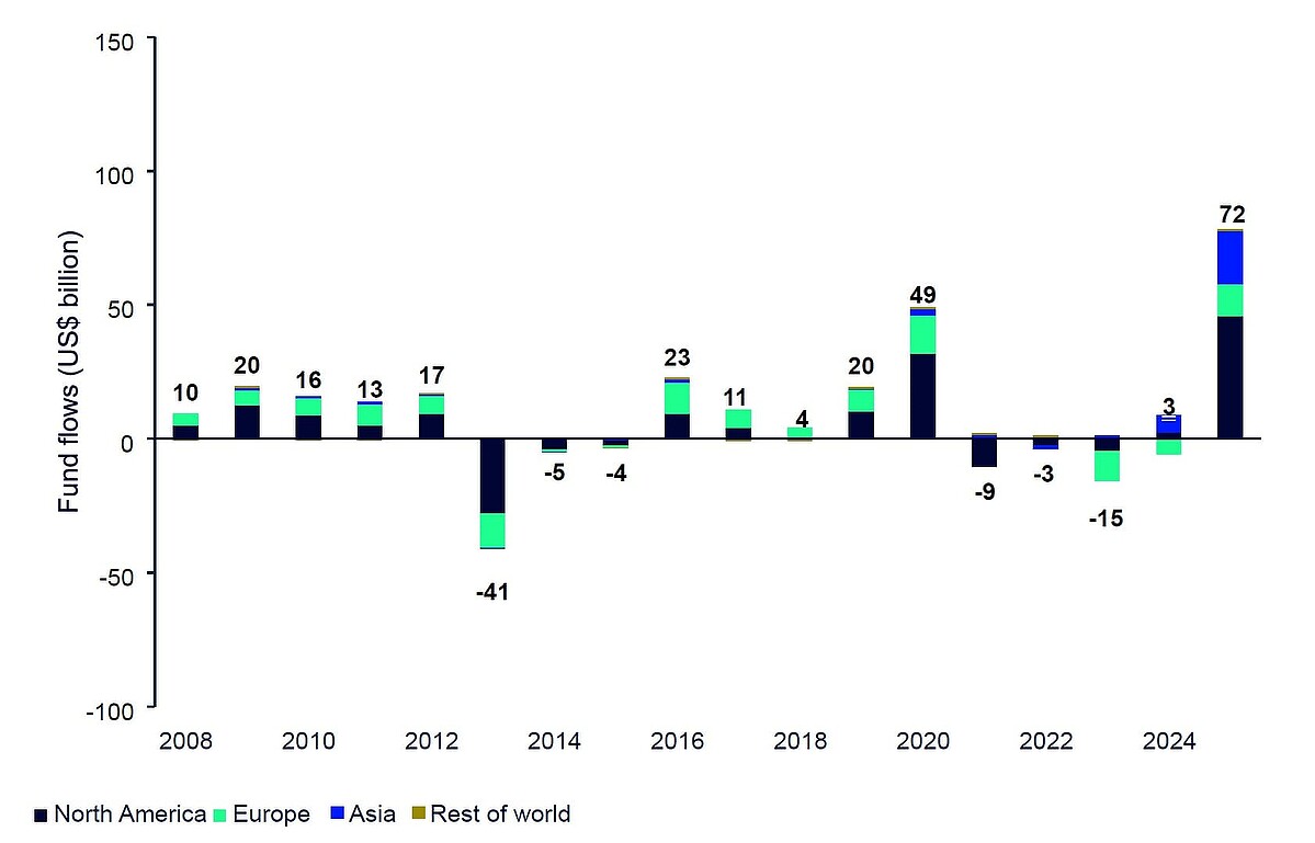 年明け「5,000ドル突破」の可能性も…FRB利下げと世界の債務増加が後押し、2026年の「金市場」展望 - ライブドアニュース
