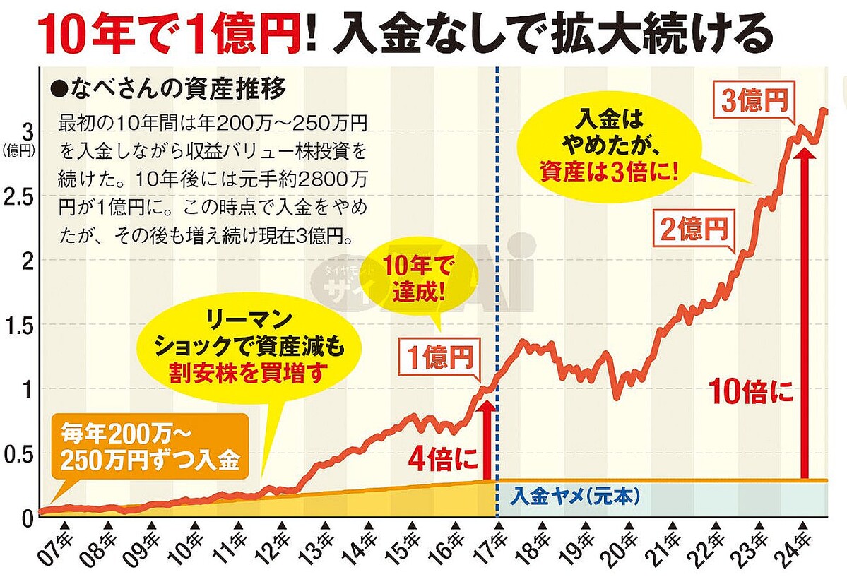 割安株や連続増配株を狙い撃ちして“億り人”になった個人投資家2人の手法を公開！ - ライブドアニュース