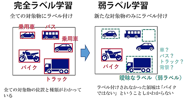 NECと理研、「弱ラベル学習」を発展させた技術を開発 AI画像認識で新たな対象物の追加する学習作業を大幅に簡素化