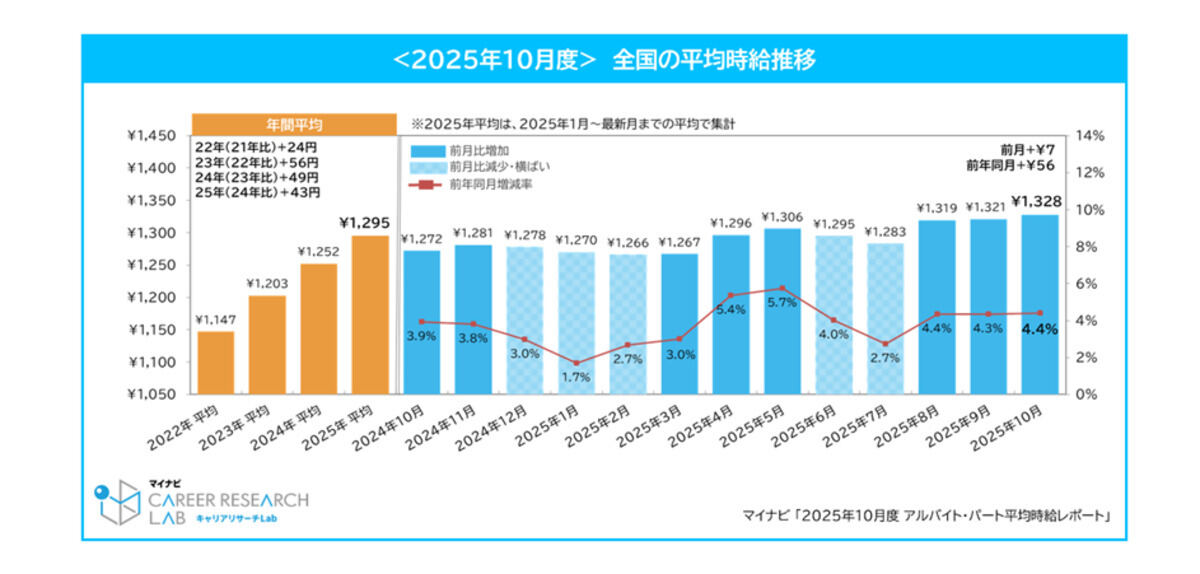 2025年10月の全国平均時給は1328円 前年同月比56円増で過去最高額