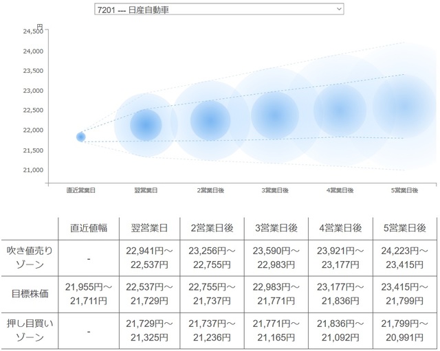 日産 の 株価