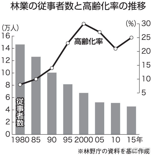 林業従事５万人割る 人材獲得競争が激化 １５年 ライブドアニュース