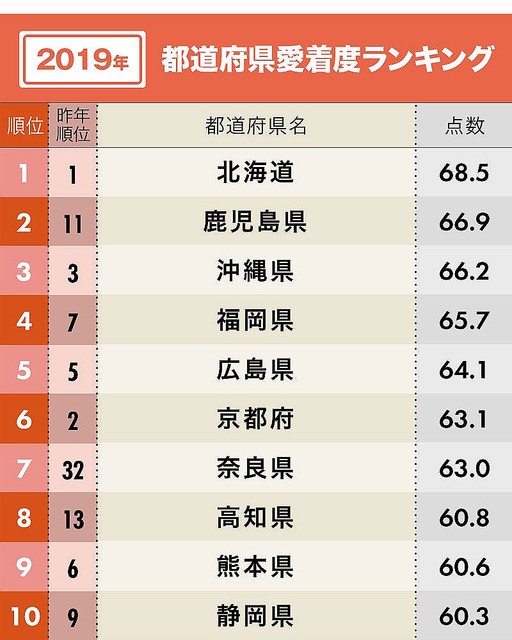 地元愛が強い都道府県ランキング19 2位鹿児島 1位は ライブドアニュース