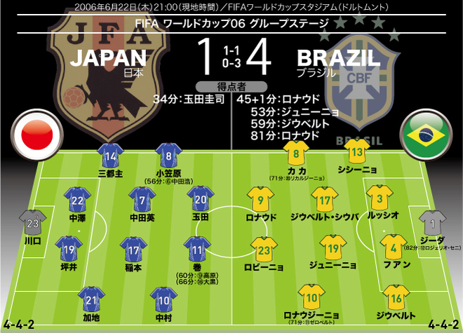 2006年ドイツW杯時の日本vsブラジルの記録。20年の月日を経て、両者は再び激突する。