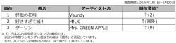 DAM���� TOP50���
