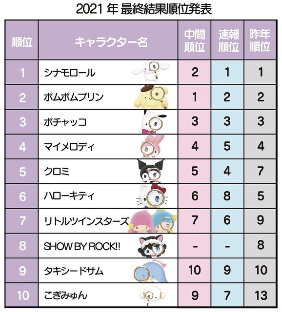 21年サンリオキャラクター大賞 結果発表 シナモロールが逆転で2連覇 ライブドアニュース