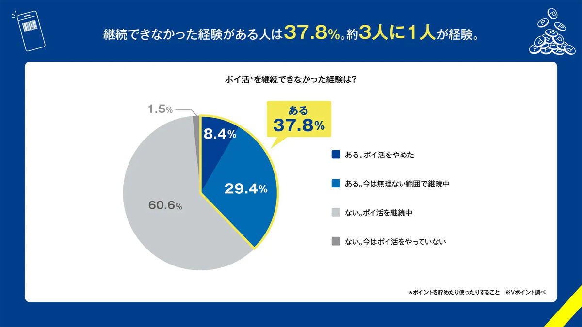 20〜69歳の男女4700人に調査「節約意向とポイ活習慣に関する調査」