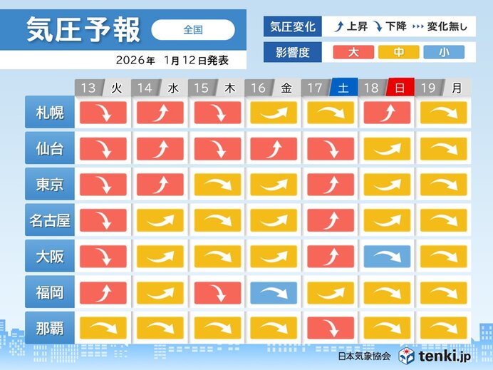 13日は東京など広範囲で気圧下降の影響度が大きい予想 頭痛やめまいに注意