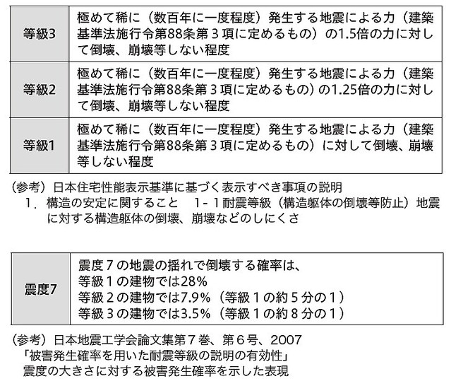 うちは耐震性が高いから大丈夫 地震保険を軽視する危険性 ライブドアニュース