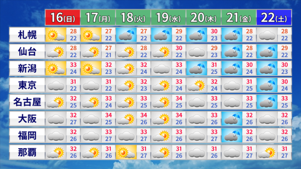 15日午前11時発表の週間予報