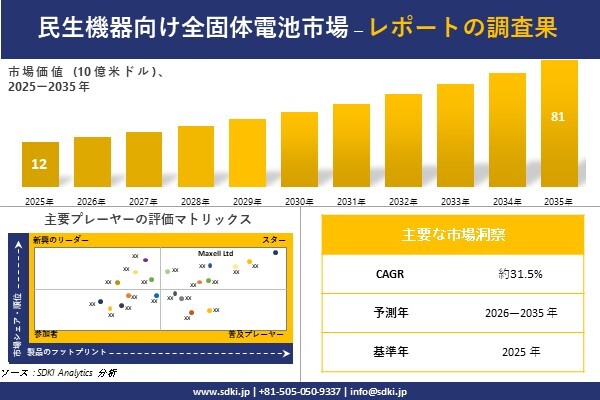 民生機器向け全固体電池市場 調査レポート - 世界市場規模、シェア、傾向の見通し、2026-2035年