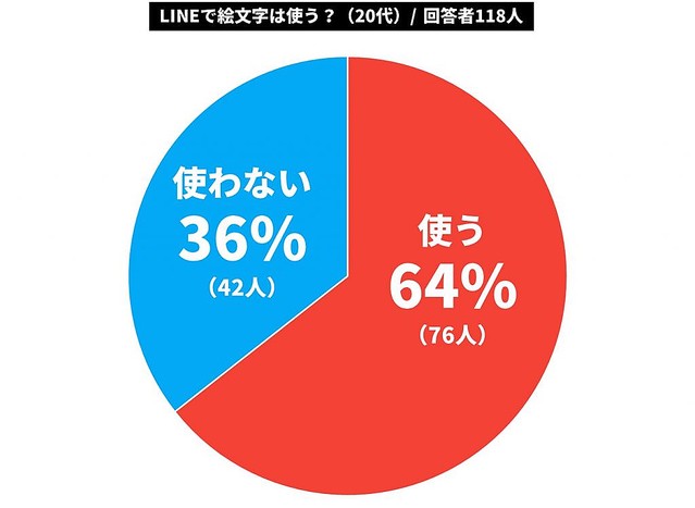 若者のlineから絵文字が減っている アンケートで調査したら驚きの結果に Peachy ライブドアニュース