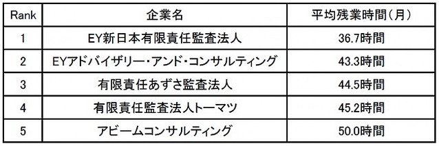 1位は新日本監査法人 上流中心で激務になることはない コンサルタントの残業が少ない企業ランキング最新版 ライブドアニュース