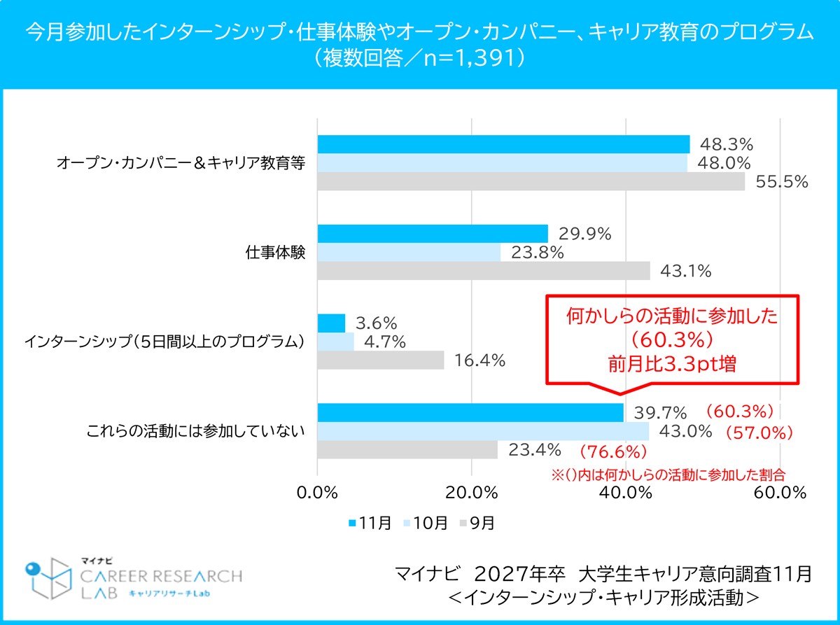 ¡Ú27ǯ´¤Î¥¥ã¥ê¥¢´Ñ¡Û¡Ö½ª¿È¸ÛÍÑ¡×Çɤ¬56¡ó¡§¡È¾Íè¤Ø¤ÎÉ԰¡ɤ¬¸Æ¤Ö°ÂÄê»Ö¸þ¡¿³ô¼°²ñ¼Ò¥Þ¥¤¥Ê¥Ó¤Ë¤è¤ëÄ´ºº