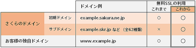 さくら サブドメイン向けsslサーバー証明書を無料提供 簡単操作で常時ssl化が可能に ライブドアニュース