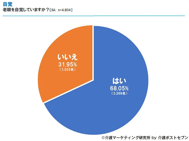 「老眼」についての調査結果 3割が100均など量販店で購入
