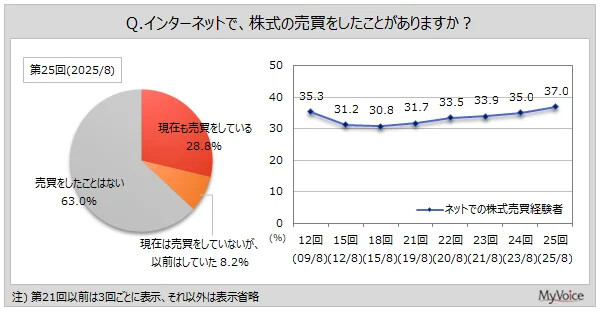 ネットで株 経験者の満足度は?