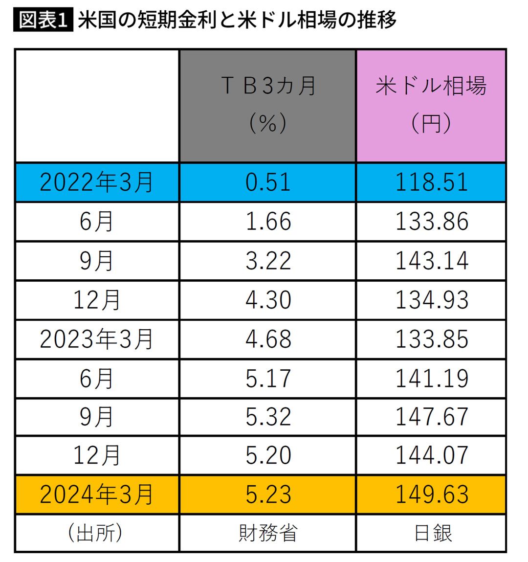 物価高で苦しむ庶民を尻目に…日米の金利差5%と2年間で40円の円安という為替で二重に儲けた富裕者の思考 - ライブドアニュース