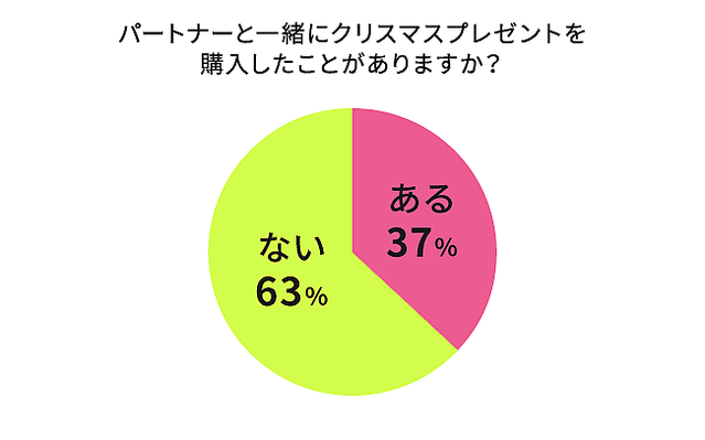 Xmasギフト ペア小物や家電が人気 パートナーと選びたいクリスマスプレゼントの予算 アイテムランキング ライブドアニュース