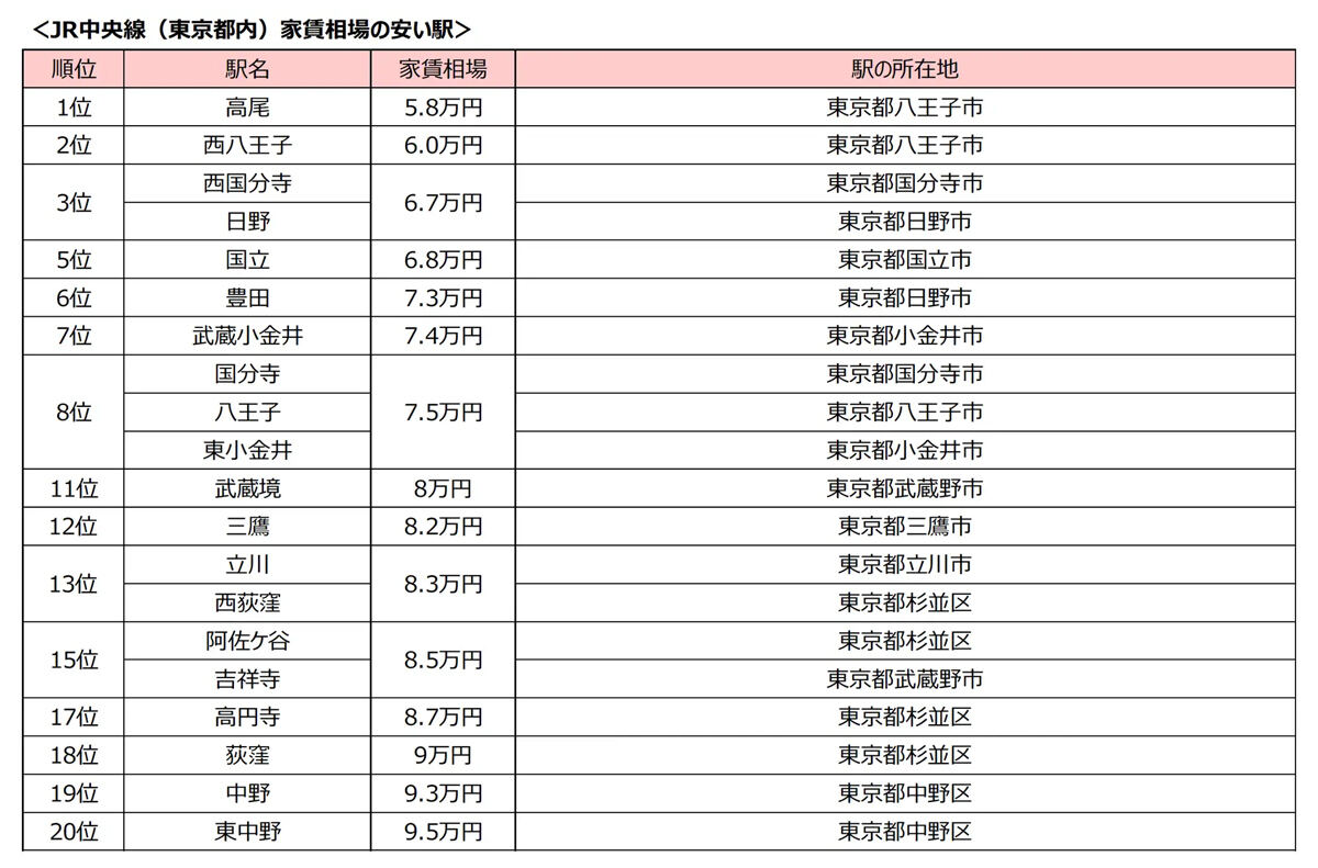 JR中央線の家賃相場の安い駅ランキング 2位は八王子市の駅がランクイン