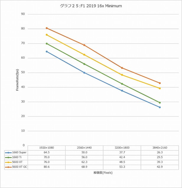 Radeon RX 5600 XTŰӥ塼 - GeForce GTX 1660 Ti/SuperȺ®ӥ٥