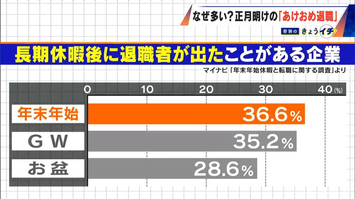 正月明けに急増「あけおめ退職」退職代行サービスの依頼は「約3~5倍」