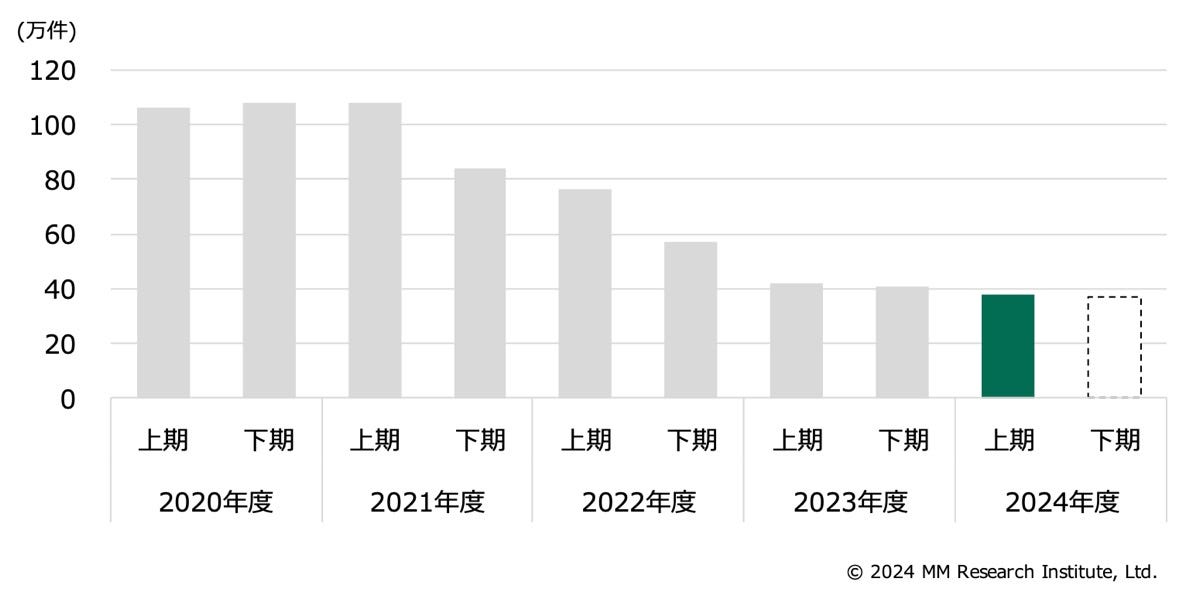 FTTH�ν������ϴˤ䤫�ʸ���������磻��쥹�Ծ�Ϸ�Ĵ�˳���- MM����