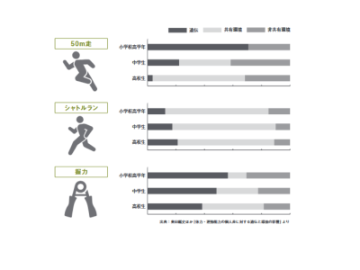 親が運動できなくても関係ない？運動能力は遺伝する？【眠れなくなるほど面白い 図解 遺伝の話】