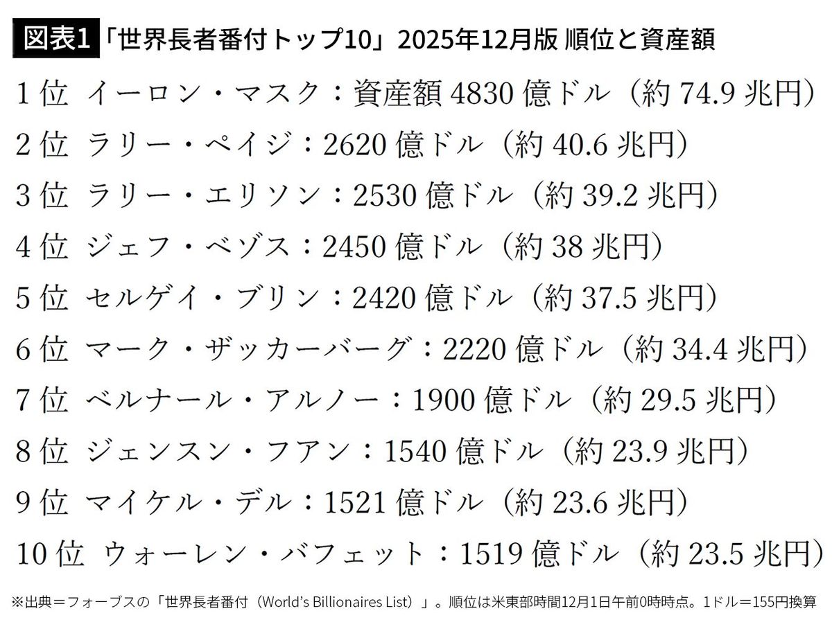 お金でも地位でもない…資産24兆円95歳バフェットが｢この年になるとわかる｣という幸福の唯一の条件 - ライブドアニュース