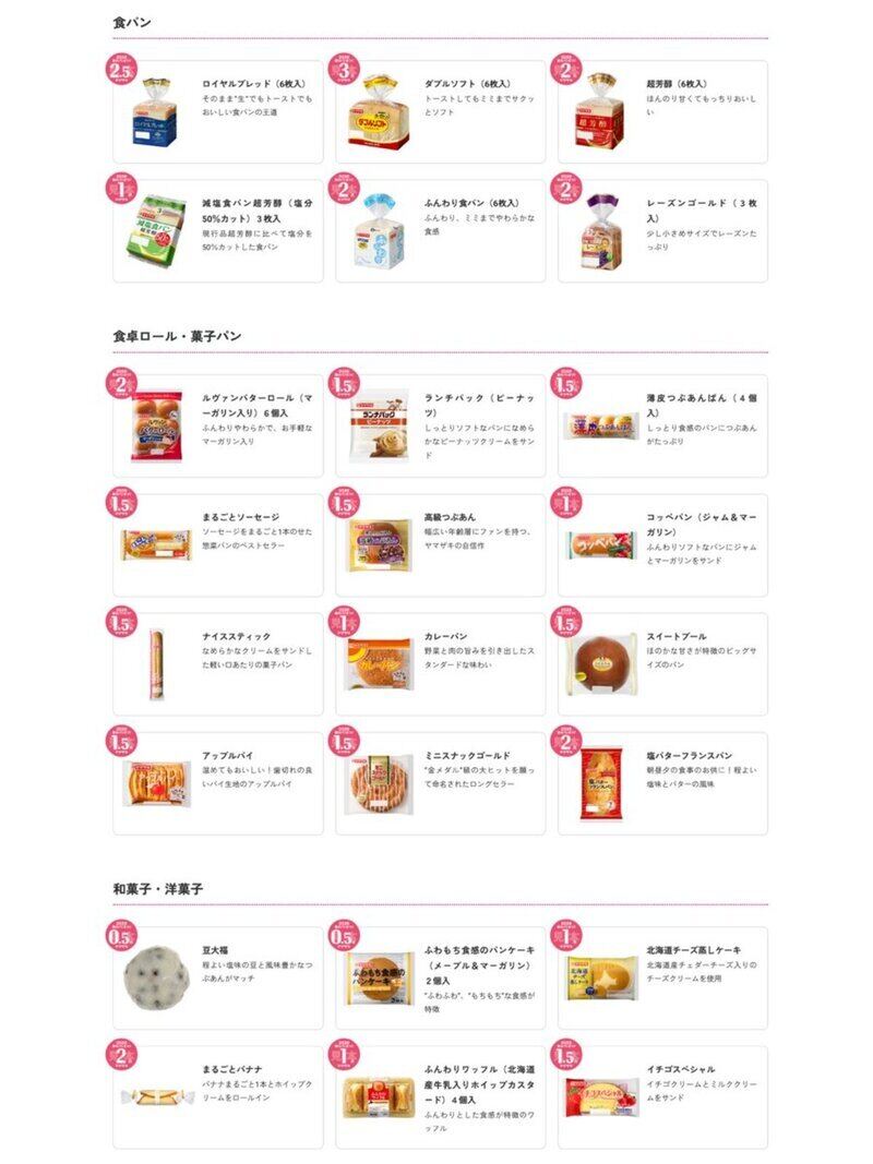 保存版】ヤマザキ「春のパン祭り」の点数一覧公開 -「点数だけなら