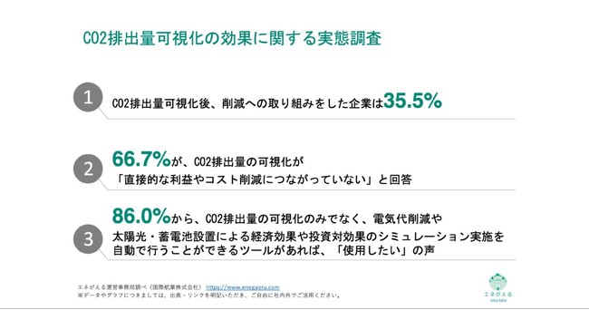 独自レポートVol.25] CO2排出量可視化ツールを導入する企業のうち、排出量削減に取り組むのは3社に1社に留まる - ライブドアニュース