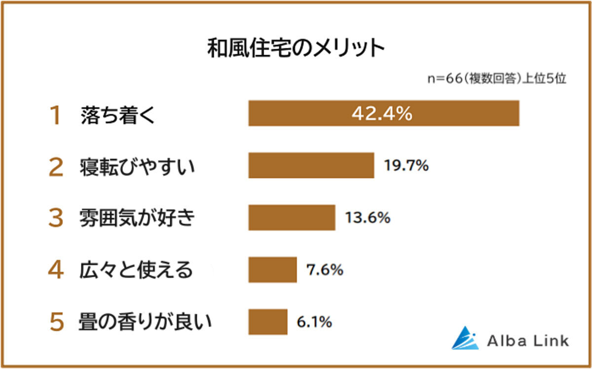 「和風住宅と洋風住宅のメリット・デメリット」を調査 1位は「落ち着く」