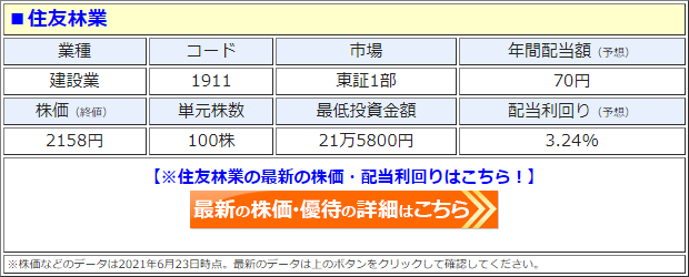 住友林業(1911)、「増配」を発表して、配当利回り 2.31%⇒3.24%に上昇! 配当額は1年で2倍に急増、 2021年12月期は前期比35円増の「1株あたり70円」に