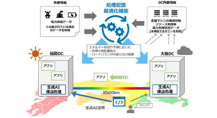  NTT��IOWN APN�ˤ���֥ǡ������󥿡��֤ν������ֺ�Ŭ�����¾ڼ¸����������Ѷ�Ū�ʺ�����ǽ���ͥ륮�����Ѥ���ǽ�� 