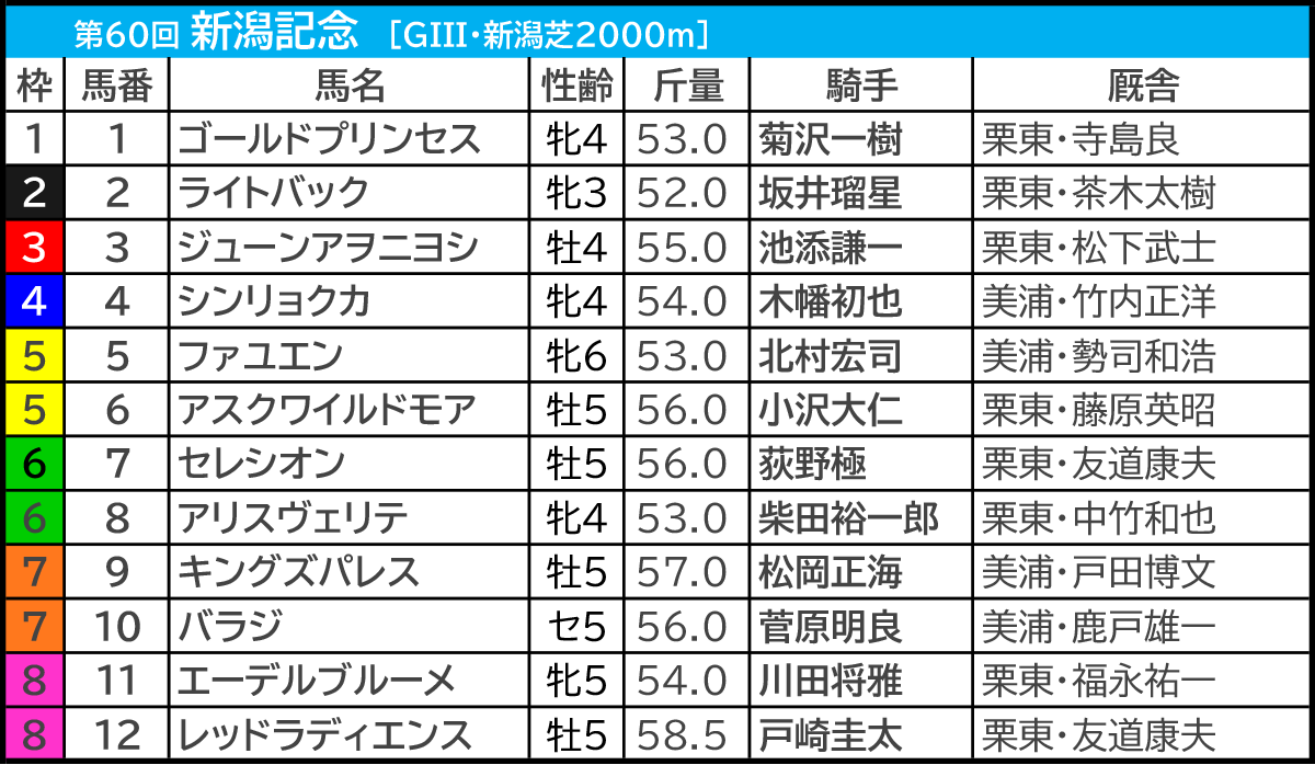 新潟記念オッズ