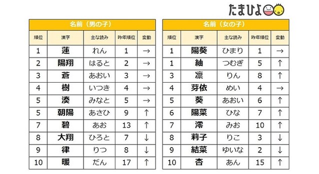 21年赤ちゃんの名前ランキング 男の子1位は 蓮 れん 女の子は ライブドアニュース