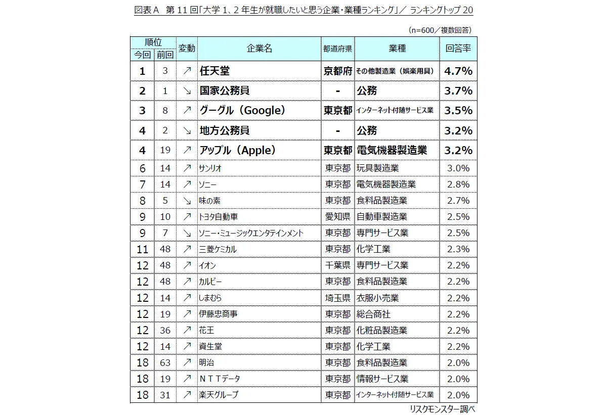 大学1・2年生が就職したいと思う企業・業種ランキング、公務員が順位下げあの企業が1位に - ランキングの顔ぶれに変化 - ライブドアニュース