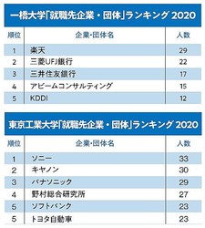 一橋大 東工大 就職先企業 団体 ランキング 東工大1位はソニー 一橋大1位は ライブドアニュース